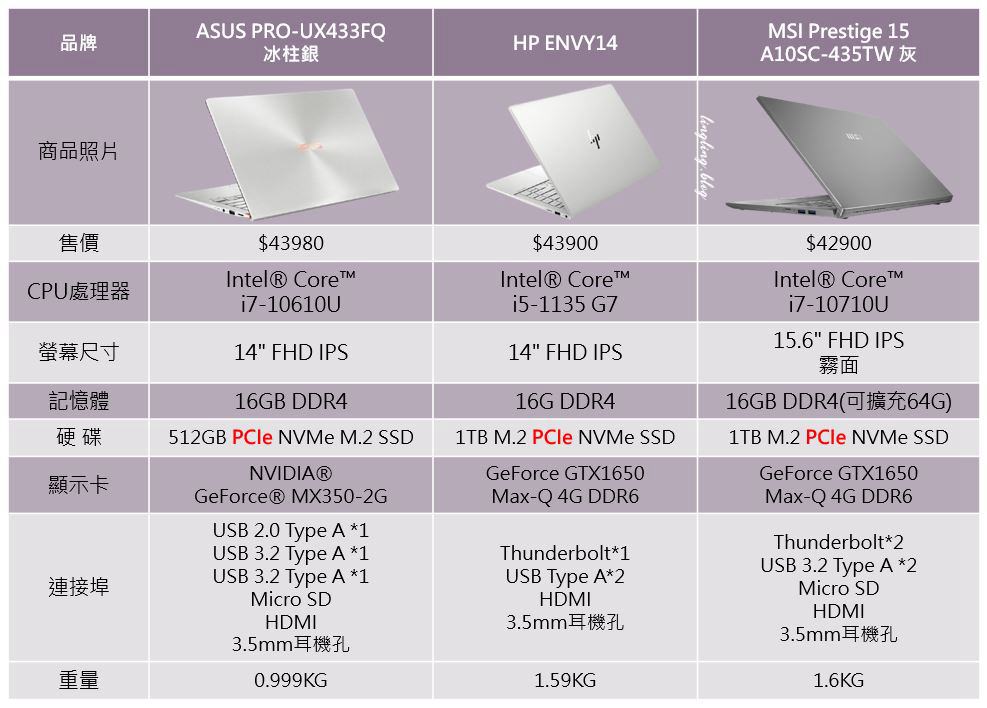 筆電怎麼挑｜寫給女生看的輕薄唯美筆電購買清單，三個預算挑出命定筆電。